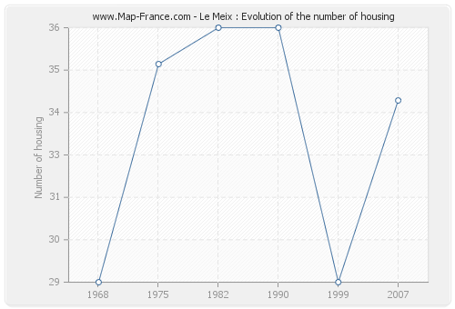 Le Meix : Evolution of the number of housing